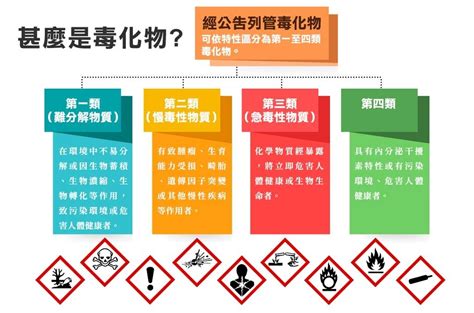 化學物質分類甲乙丙丁|特定化學物質危害 預防標準